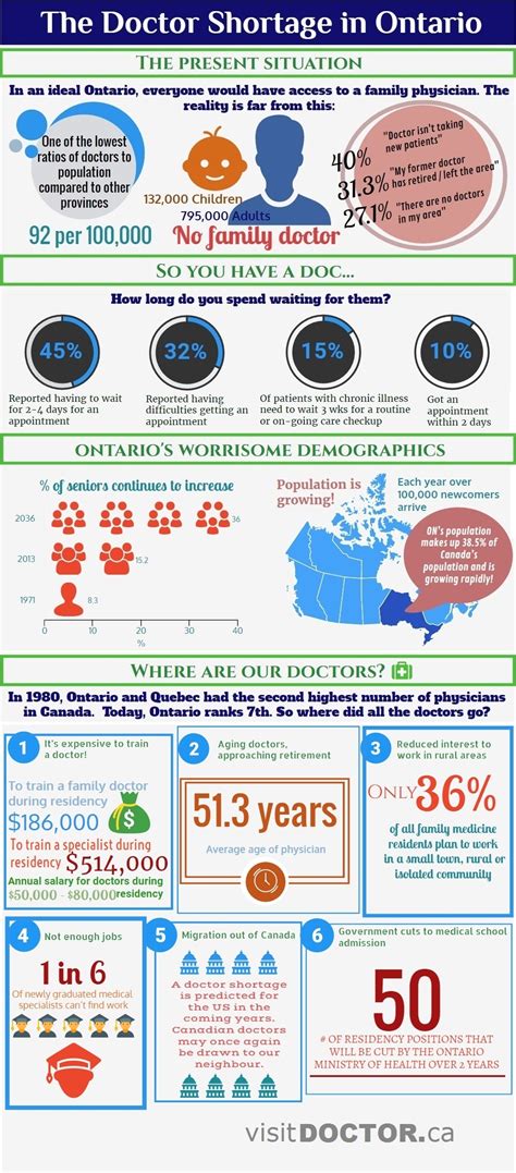 Infographic The Doctor Shortage In Ontario Visitdoctorca