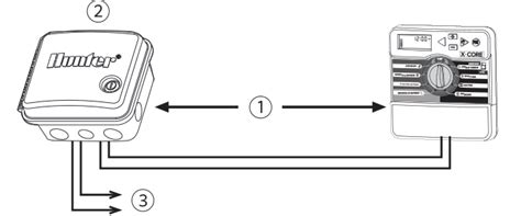 Hunter Pro C Cancel Interval Watering - Selecting Odd Or Even Days To Water; Selecting Interval Watering; Setting Event Day(S) Off; Automatic Watering - Hunter X-CORE Owners Manual And Programming Instructions