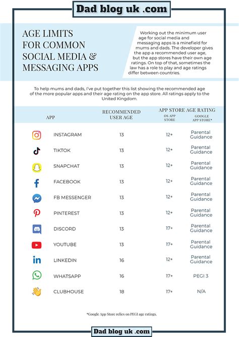 Infographic Age Ratings For Popular Social Media And Messaging Apps
