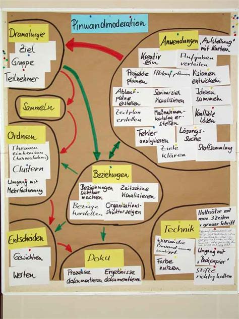 Partizipation erfordert geeignete rahmenbedingungen in den kindertageseinrichtungen. Pinnwandmoderation - Wikipedia