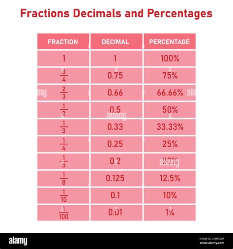 Fractions Decimals And Percentages Conversion Table In Math