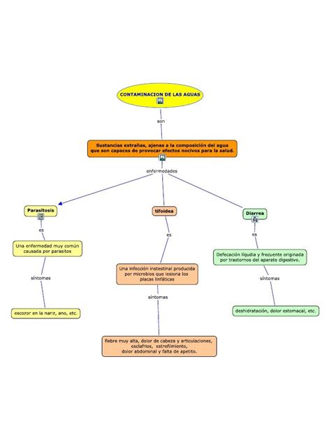 Mapa Conceptual De La Contaminaci N Del Agua Para Ni Os Aga