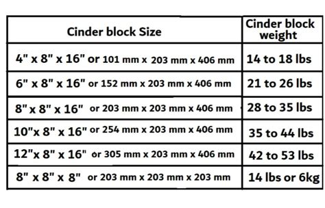How Much Do Cinder Blocks Weight 4 6 8 10 And 12 And Costs