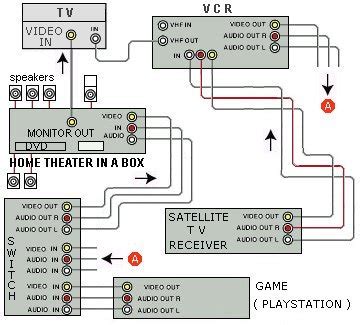 Posted on february 27, 2019 by kishore karuppaswamy. Hookup diagrams hdtv, satellite, vcr, dvd