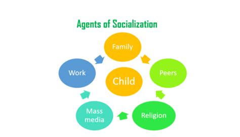 Primary Socialization A Crucial Factor During Childhood All Through To