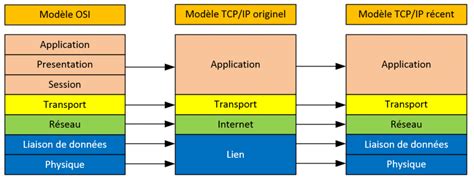 Ce quil faut connaitre du modèle TCP IP pour le CCNA mise à jour