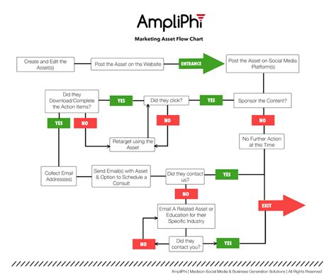 The Easiest Way To Create Marketing Flowcharts Spencerxsmith
