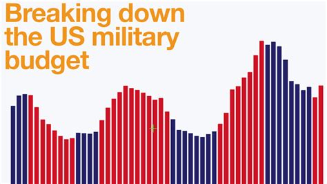 Breaking Down The Us Defence Budget Usa Al Jazeera