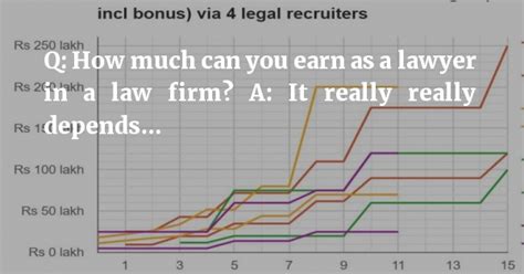 Lawyer Average Salary In India Top Ten Highest Paying Legal Jobs In