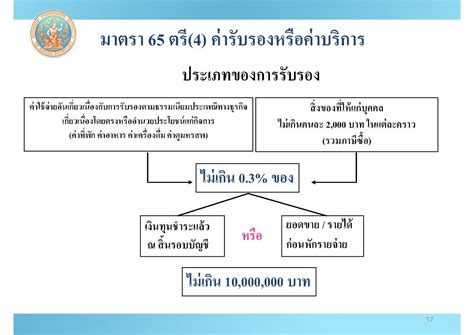Rd pattaya สำนักงานสรรพากรพื้นที่ชลบุรี ๓, อำเภอบางละมุง. จดทะเบียนบริษัท รับทำบัญชี แจ้งวัฒนะ ปากเกร็ด นนทบุรี สาม ...