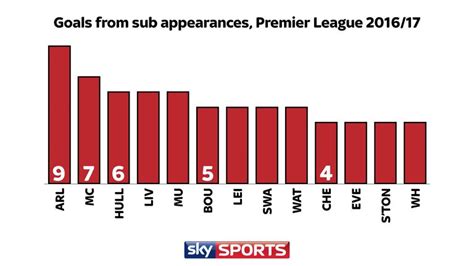 How Many Goals Have Subs Scored For Your Team In The Premier League
