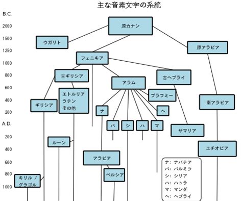 Think you know everything there is to know about history? ファイル:History of Alphabets Japanese version.png | History ...