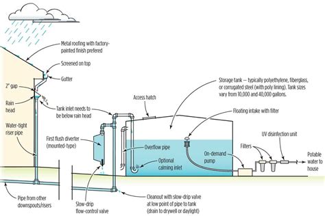 Learning methods for harvesting rainwater could ultimately prove to be the key to future life on earth. Residential Rainwater Collection System Installation in ...