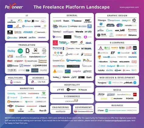 The Best Freelance Platforms The Most Popular Platforms