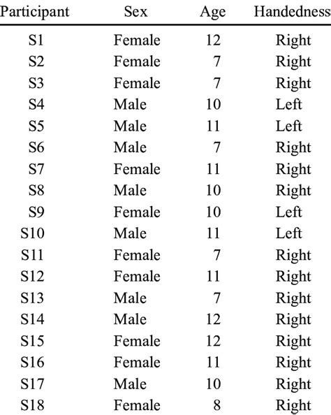 Participants Sex Age And Handedness Download Table