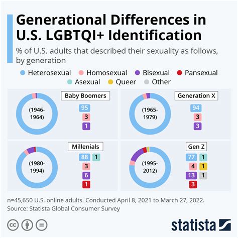 Chart Generational Differences In Us Lgbtqi Identification Statista