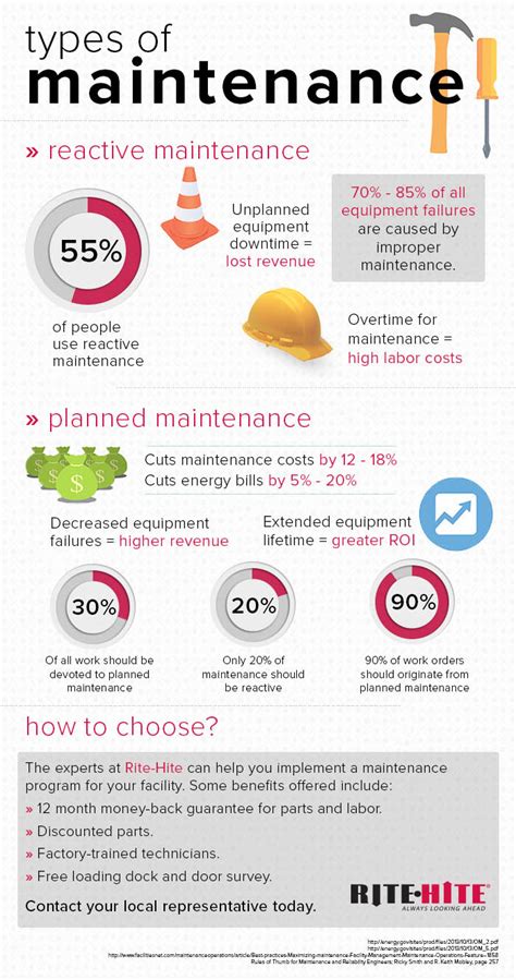 Infographic Types Of Maintenance