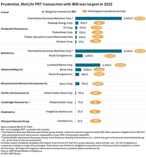 Pension Risk Transfer Activity Hits Record High In 2022 Sandp Global