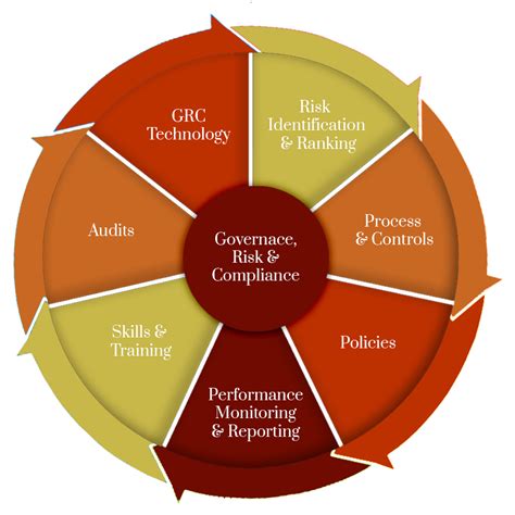 Governance Risk And Compliance Management Consulting