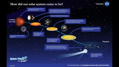 Formación Del Sistema Solar Youtube