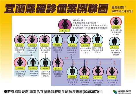 10 368 tykkäystä · 17 puhuu tästä. 宜蘭新增2例確診 曾到掌櫃食譜、襄聚牛排館 | 生活 | 中央社 CNA