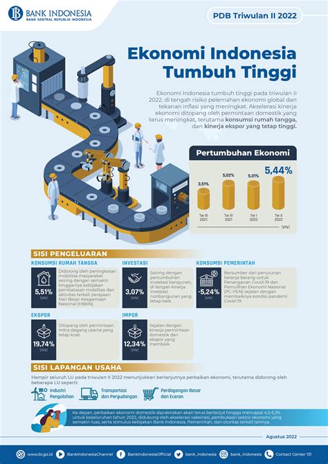 Infografis PDB Triwulan II 2022
