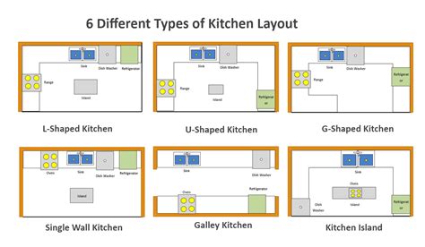 Different Types Of Kitchen Layout Edrawmax Template