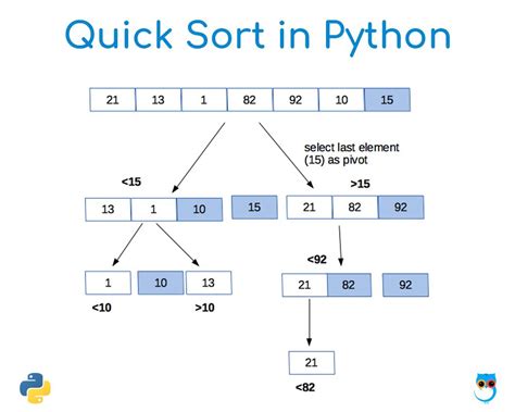Quick Sort In Python Guide To Quick Sort In Python With Examples Riset