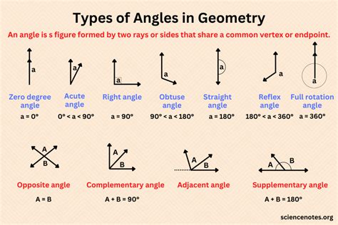 Types Of Angles In Geometry