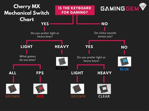 Cherry Mx Mechanical Switch Guide With Sounds Gaminggem