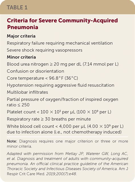 Community Acquired Pneumonia Updated Recommendations From The Ats And
