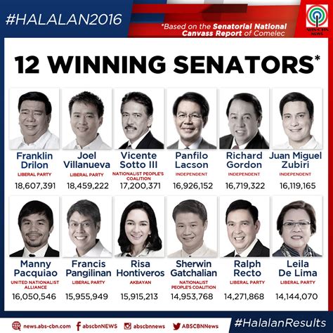 Please look in the list below, it is ordered alphabetically in two columns. SENATE "MAGIC 12" - Filipino Journal