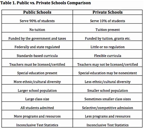 🌷 Public Education Vs Private Education Public Vs Private Which Is