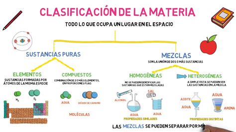 Clasificación de la Materia YouTube