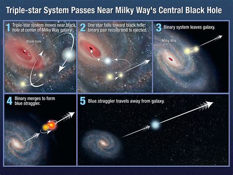 Triple Star System Passes Near Milky Ways Central Black Hole Esahubble