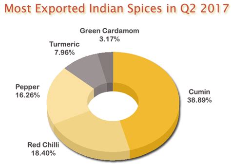 Export Of Spices From India Indian Spices Export Data Of Q2 2017
