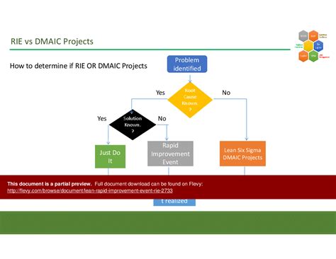 Ppt Lean Rapid Improvement Event Rie 38 Slide Ppt Powerpoint