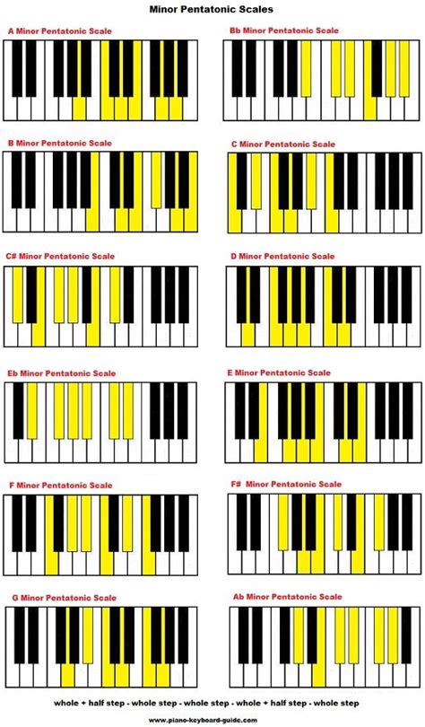 Minor Pentatonic Scales On Piano Piano Chords Piano Scales Blues Piano