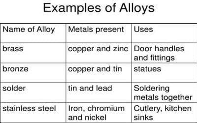 Alloy Meaning Overview Structure Properties Uses
