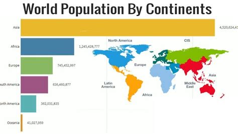 Total World Population By Region (1950 - 2020) | World Population By Continent | Premium Stats ...