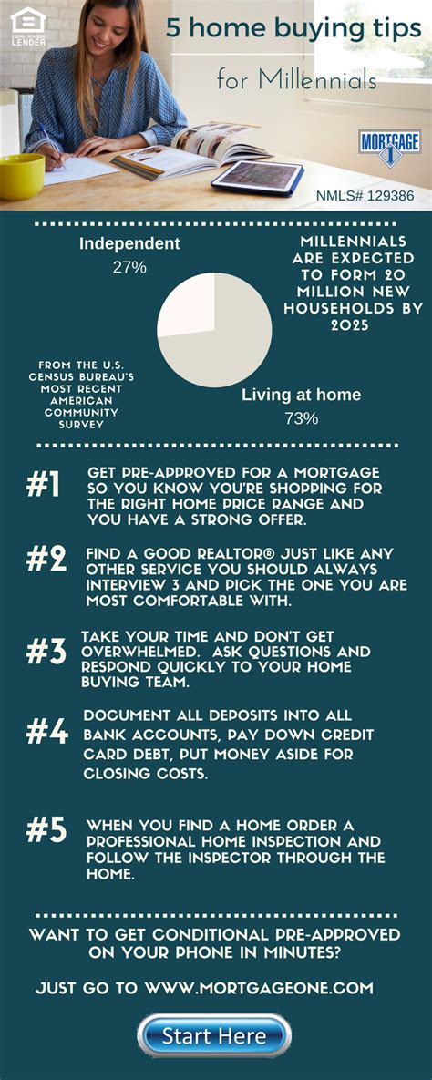5 Home Buying Tips For Millennials Mortgage 1 Inc