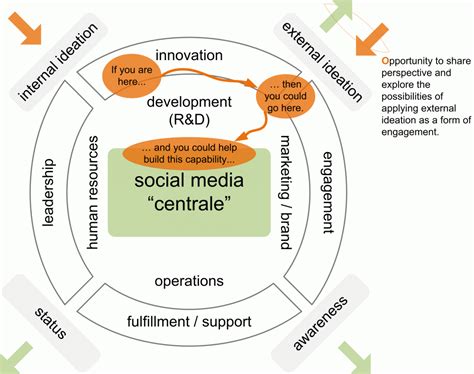 Whats Next Extending The Success Of The Collaborative Innovation Team