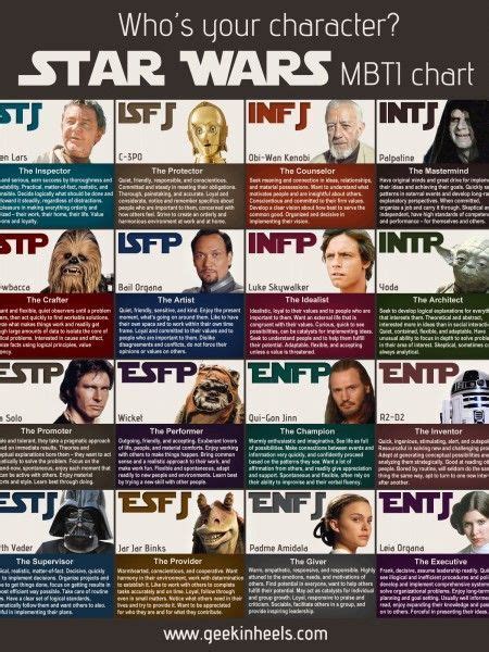 Star Wars Mbti Chart Infographic Star Wars Personality Star Wars