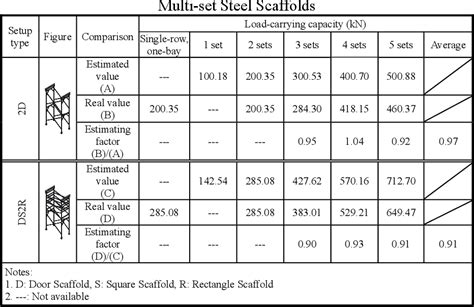 Pdf Load Carrying Capacity Of Single Row Steel Scaffolds With Various