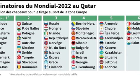 France vs suède 09/06/2017 qualifications coupe du monde 2018 avec l'équipe de france avant de regarder les matchs en vrai Coupe du monde 2022 : Les groupes de qualification en Europe sont connus - Gamax Live
