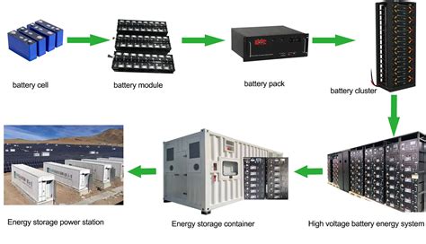 High Capacity 1mwh Container Bess Manufacturers1mwh Battery Container
