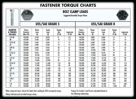 Sae Bolt Sizes Chart