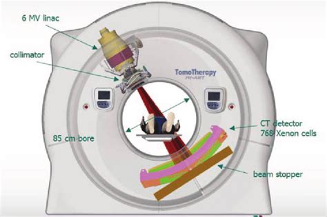A Schematic Overview Of The Helical Tomotherapy Ht Machine The Ht