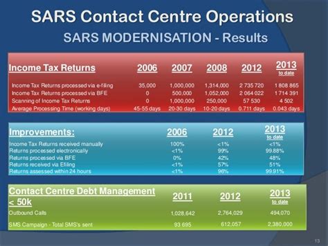 Sars Contact Centres