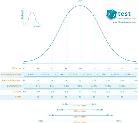 Iq Scale Explained How To Interpret The Meaning Of Your Iq Score 123test